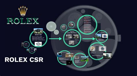 Rolex: CSR Business Model Analysis 